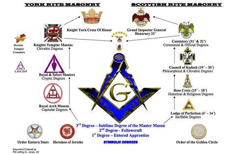 highest level of freemasons.
